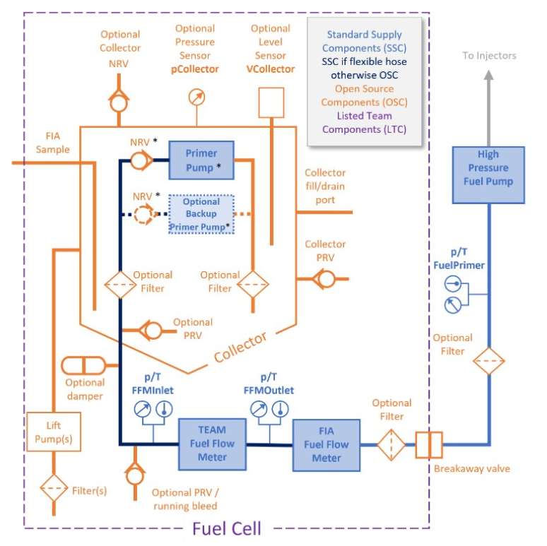 Este é o esquema do sistema de combustivel. Em azul, os itens padrão da FIA